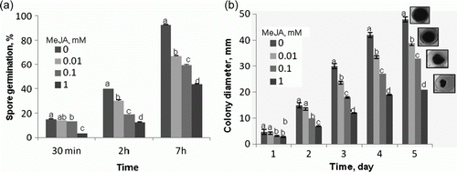 Figure 1.  The effect of MeJA on A. porri f. sp. solani spore germination (a) and mycelial growth on PDA medium (b). Spores and plugs were obtained from five-day-old cultures. Vertical bars indicate±SD. Means with common letters are not significantly different at p<0.05 according to Duncan's multiple range test.