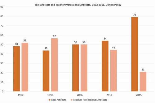 Figure 4. Tool artifacts and teacher professional artifacts, 1992–2016, Danish policy