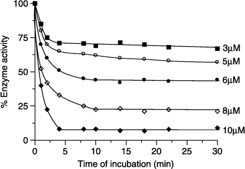 Figure 1 Dependence of % urease activity vs preincubation time with pBQ. Concentration of pBQ [μM] is numerically given.