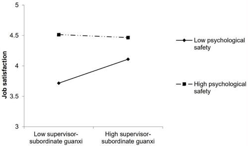 Figure 2 Interaction between supervisor–subordinate guanxi and psychological safety on job satisfaction.