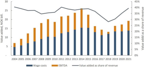 Figure 3. Development of wage costs and EBITDA (Earnings before Interest Tax Depreciation and Amortization) in maritime cluster.