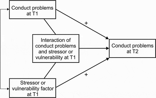 Figure 1. The conceptual model of moderation analyses. The stronger arrows refer to the hypothesized effects on conduct problems at T2. The thinner arrows refer to the correlation. The plus sign refers to the hypothesized positive association between variables