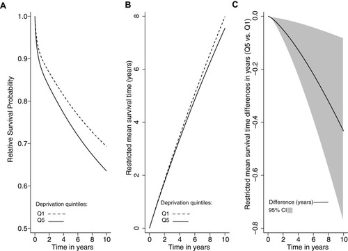 Figure 1 Relative survival probability, restricted mean survival time, and restricted mean survival time differences in years by levels of deprivation (Q5 vs Q1) among colorectal cancer patients in Granada, between 2011–2013, n = 3582.