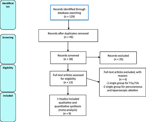 Figure 1. PRISMA flow diagram documenting the selection process for articles included in the meta analysis using keywords: ‘percutaneous’, ‘ablation’, ‘t1B’, ‘renal’, ‘microwave’, ‘radiofrequency’, ‘cryoablation’.
