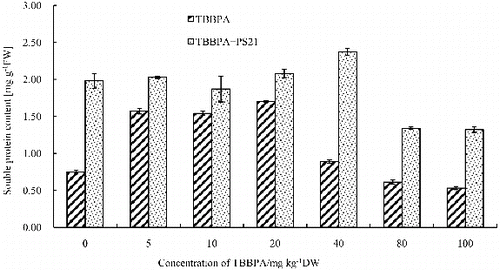 Figure 6. Changes of the soluble protein content in wheat leaves with combined treatment of PS21 and different concentrations of TBBPA. Values are mean ± SD and bars indicate standard deviation. TBBPA: treatment with various concentrations TBBPA (0–100 mg kg−1 DW); TBBPA + PS21: with combined treatment with PS21 and various concentrations TBBPA (0–100 mg kg−1 DW).