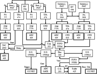 Figure 2. Block diagram of electrical circuit for data acquisition.Note: PA113, Preamp (ORTEC, Model No. 113); Amp572A, spectroscopy amplifier (ORTEC); TFA474, timing filter amplifier (ORTEC); CFD, constant fraction discriminator (ORTEC); TAC2043, time-to-amplitude converter (Canberra); Coin103, coincidence circuit (Technoland, N-TM103); FI/FO102, logic fan-in/fan-out (Technoland, N-TM102); Disc203, discriminator (Technoland, N-TM305); CG203, clock generator (Technoland, N-TM203); G.G.1500, gate generator (Kaizu Works, KN1500); ADC405, analog-to-digital converter (Technoland, C-TM405); Scaler 425, visual scaler (Technoland, N-OR 425); CC/NET, network crate controller (TOYO Corporation).