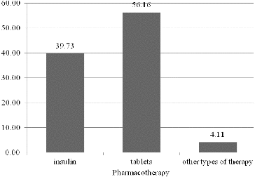 Figure 2. Distribution of the patients according to their pharmacotherapy (%).