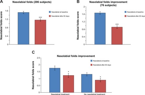 Figure 3 Decrease in depth of nasolabial folds measured using visual score.