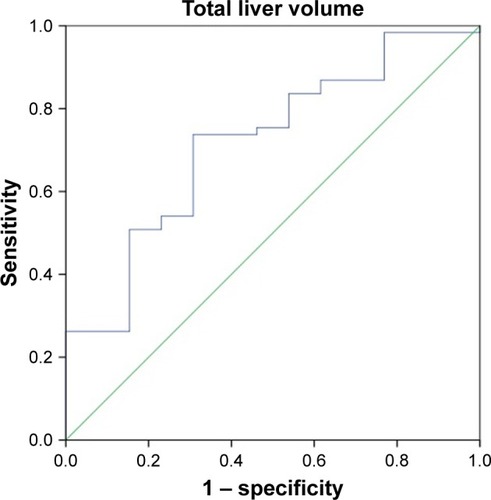 Figure 1 ROC curve for the total liver volume (mL) predicting the occurrence of ≥ grade 2 hepatic adverse reactions after SBRT treatment.