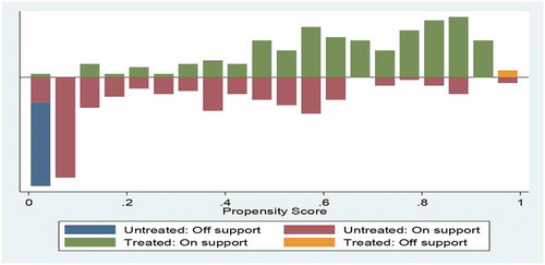 (c) Before matching for net margin.