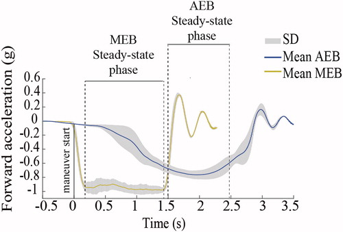 Figure 1. Mean (SD) of AEB (right) and MEB (left) vehicle acceleration used in this study. The steady-state phase was defined for each trial and was based on the vehicle acceleration profile. The 2 dashed lines define the boundaries of the steady-state phase ad the black line represents the onset of the maneuver (i.e., maneuver start).