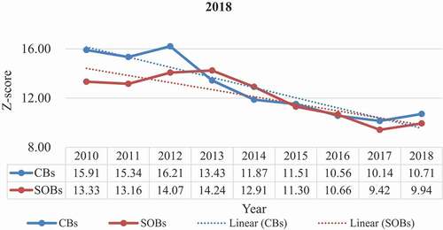 Figure 3. Z-score of Commercial Banks and State-Owned Banks in the Period of 2010–2018