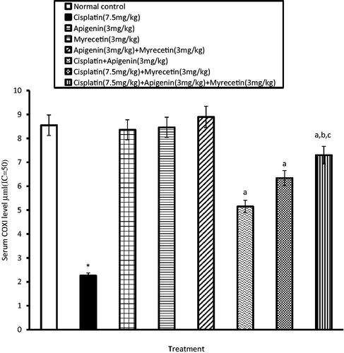 Figure 4. Effects of apigenin, myricetin or their combination on serum COXI level. Data were expressed as mean ± SEM (n = 6–8). *Significantly different from the normal control group at p < 0.05. aSignificantly different from cisplatin group at p < 0.05. bSignificantly different from apigenin group at p < 0.05. cSignificantly different from myricetin group at p < 0.05.