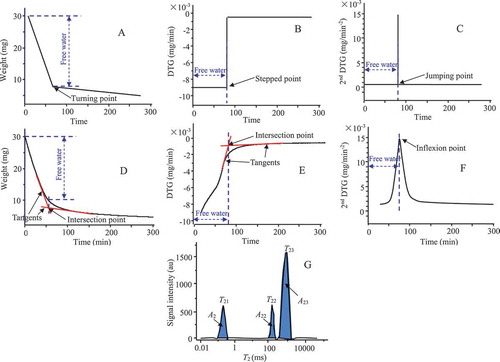 Figure 1. Ideal TGA profiles of the TGA method (a), DTG method (b) 2nd DTG method (c); Typical TGA profiles of the TGA method (d), DTG method (e) 2nd DTG method (f), and NMR method (g).Figura 1. Perfiles de TGA ideales para el método TGA (a), método DTG (b) método de TG de segunda derivada (c); perfiles de TGA típicos del método TGA (d), método DTG (e) método TG de segunda derivada (f) y método NMR (g).