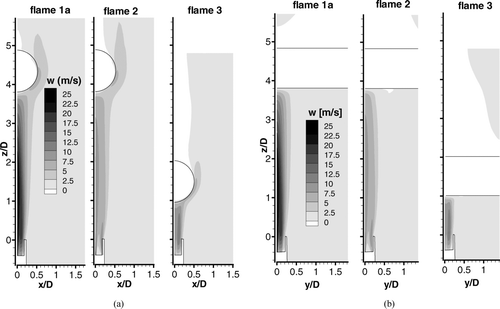 FIG. 5 (a) Instantaneous image of the particle-laden flow with additional seeding and processed velocity vectors for flame 1a. (b) Measured and calculated streamwise mean velocity on the centre line as a function of streamwise position.