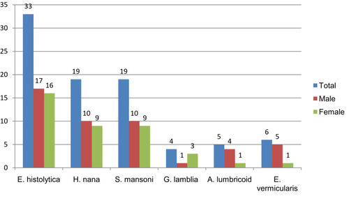 Figure 1 Types of detected parasites with distribution based on sex of study participants in Harbu Town Primary Schools from February to May, 2018.