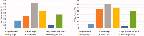 Figure 2. Environmental impact in terms of global warming potential (GWP) and marine eutrophication (ME) of soybean silage compared with that of other forage sources (ton CP).