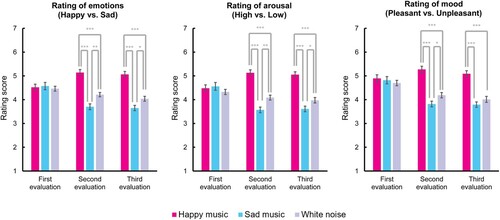 Figure 2. Group differences of the rating scores in the three evaluations of emotions (happy–sad), arousal, and mood. * p < .05; ** p < .01; *** p < .001. Error bars indicate SE.