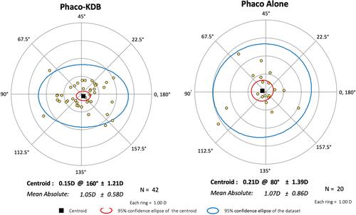 Figure 2 Postoperative corneal astigmatism vectors for Phaco-KDB and Phaco alone.