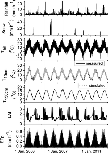 Figure 1. Measured hourly rainfall, simulated snow accumulation (Snow), observed hourly air temperatures at 2 m height (Tair), measured and simulated soil temperatures at depths of 10 and 150 cm (T10cm, T150cm), calculated hourly leaf area index (LAI) and potential grass reference evapotranspiration (ETp) for Falkenberg, 2003–2012.