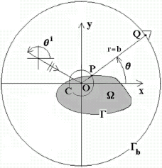 FIGURE 1 Scattering configuration in the x − y cross-section plane. θi is the incident angle, θ the diffracted angle, Q the position of the receiver on the measurement circle Γb of radius b and center O, P the point of intersection of the segment joining Q to O with the boundary Γ of the scattering body B occupying the domain ΩC is the intersecting canonical body (ICB, a circle) centered at O and passing through P, with the distance from O to P being ρ (θ). The employment of the ICBA in the estimator enables to determine ρ (θ) from the scattered field at Q.