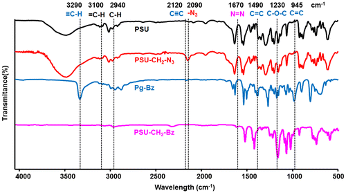 Figure 1. FT-IR spectra of PSU, PSU–CH2–N3, Pg–Bz, and PSU–CH2–Bz compounds.