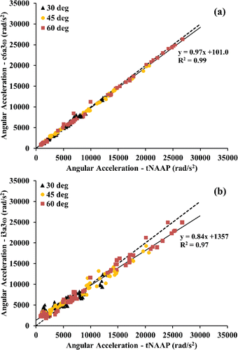 Figure 5. Peak angular acceleration calculated from tNAAP (gold standard) vs. c6a3ω and i3a3ω for all 63 tests (triangle: 30° impact; circle: 45° impact; square: 60° impact; solid line: linear regression model; dotted line: perfect agreement between x and y values): (a) c6a3ω (algebraic) vs. tNAAP (algebraic): 5.6% of uncertainty and (b) i3a3ω (differentiated) vs. tNAAP (algebraic): 58.2% of uncertainty.