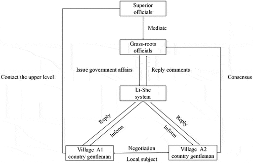 Figure 11. Dual track coordination system of Li-She system.