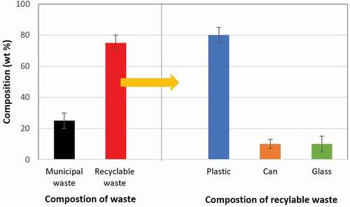 Figure 2. Composition of wastes generated from the convenience stores