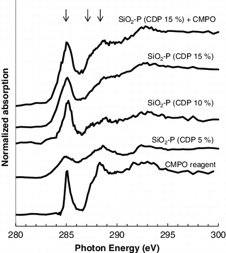 Figure 1. Change of C-NEXAFS spectra with CDP (C–K edge).