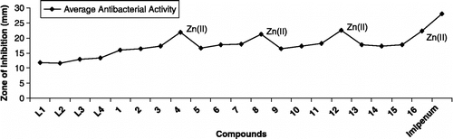 Figure 2.  Average antibacterial activity of ligands versus metal (II) complexes.