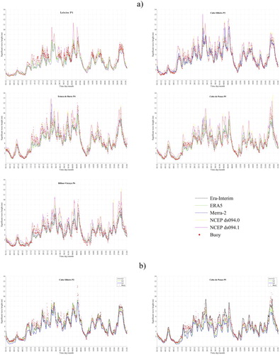 Figure 3. Measured and modelled Hs for the period between 01.12.13–31.01.14. Red dots represent buoys measurement, dotted lines are SWAN results for each wind dataset considered. The bold line indicates the best fit for each buoy. a) Comparison of measurements and G1 computational grid. b) Measured and modelled results with ERA5 wind data, representing all three computational grids in buoy locations P2 and P5.