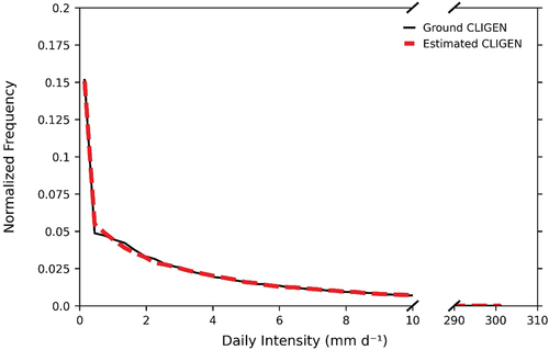 Figure 6. Frequency distributions of daily intensity from all leave-one-out cross-validation reserved splits compared against the international CLIGEN network.