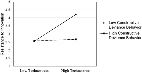 Figure 4 Moderated Mediation Effect of Constructive Deviance Behavior.