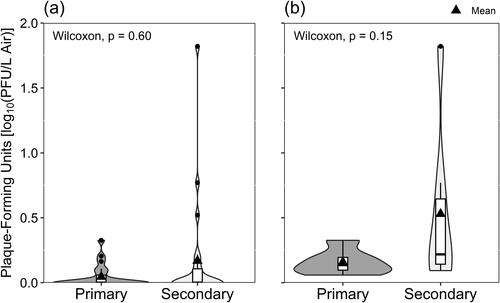 Figure 4. Viable SARS-CoV-2 isolated in Vero E6 cells according to the occupancy frequency of the sampling location, depicted with (a) all data included and samples with non-detectable virus shown as zero-values, and (b) only samples where the culturing of viable SARS-CoV-2 was successful.