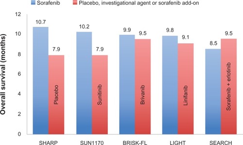 Figure 1 Overall survival in patients with advanced hepatocellular carcinoma treated with sorafenib (all studies, including the pivotal SHARP trial),Citation21 sunitinib (SUN1170 trial),Citation28 brivanib (BRISK-FL trial), linifanib, (LIGHT trial),Citation29 and sorafenib plus erlotinib (SEARCH trial),Citation135 according to current head-to-head Phase III studies.