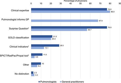 Figure 2 Methods used by pulmonologists and general practitioners to identify the palliative phase in patients with COPD. *Significant difference (p < 0.05 using Chi-square test).