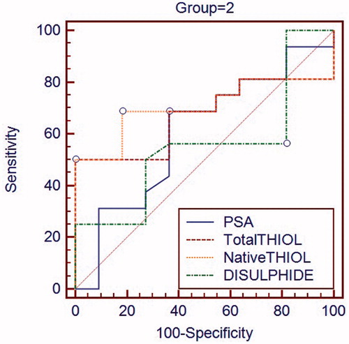 Figure 2. Results of the receiver operating characteristic curves in group 2.