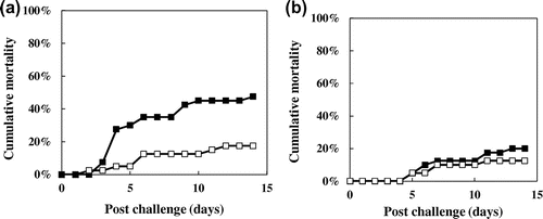 Fig. 4. Bacterial challenge against the vaccinated fish with fpcol.
