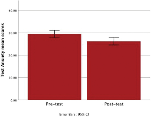 Figure 1. The effects of mindfulness training on students’ test anxiety levels.