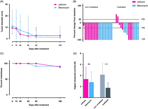 Figure 2. Tumor response Metastases were treated at day  = 0 with either i.t. calcium or i.t. bleomycin in a randomized double-blinded study design. The metastases were treated once only and after 6 months of follow-up, the randomization code was revealed. A. Change in diameter over time: The graph illustrates change in largest diameter over time for metastases treated with calcium chloride (red) and bleomycin (blue) (mean and standard deviation). The three non-measurable metastases treated with bleomycin were not included. B. Percent change in tumor size 6 months after treatment: The graph illustrates a clear difference in tumor response when subdivided into irradiated (CR =  46%) and non-irradiated (CR = 81%) metastases. The three non-measurable metastases treated with bleomycin were non-irradiated, and are not illustrated in the graph, but included in the calculation. C. Percent metastases without progression: The graph illustrates progression in treated metastases after treatment. After 6 months, 11% (2 out of 18) metastases treated with calcium had progressed, and 15% (3 out of 19) metastases treated with bleomycin had progressed. D. Highest measured current: The graph illustrates that there is no significant difference in measured current between bleomycin and calcium (p  =  0.5), but a significantly higher delivered current in non-irradiated metastases (light grey) compared to irradiated metastases (dark grey) (p < 0.0001).