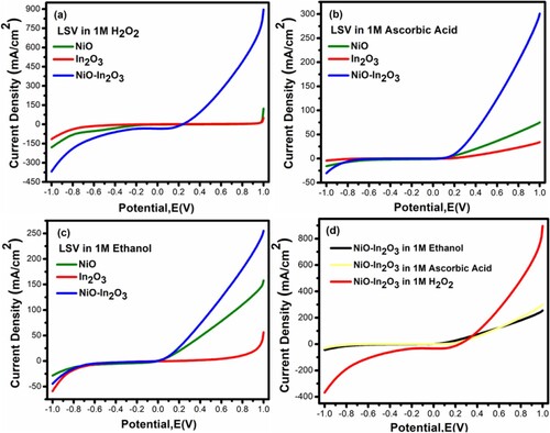 Figure 6. (a) LSV for NiO, In2O3 and NiO-In2O3 in 1 M H2O2 (b) LSV for NiO, In2O3 and NiO-In2O3 in 1 M ascorbic acid (c) LSV for NiO, In2O3 and NiO-In2O3 in 1 M ethanol (d) LSV for NiO-In2O3 in 1 M H2O2, ascorbic acid and ethanol.