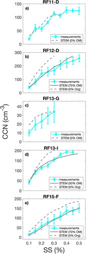 Figure 8. Comparison of measured (solid cyan lines) and calculated (dashed and solid gray lines) CCN concentrations versus supersaturation for legs with size-resolved STEM composition (Figure 6). CCN measurements are shown as solid blue lines with error bars. Dashed gray lines represent CCN calculation using STEM composition and extrapolating the STEM composition to particles <0.1 µm diameter (high supersaturations). Solid gray lines represent CCN calculations using STEM composition with added fractions of organics on the sulfate mode to achieve best agreement with measurements.