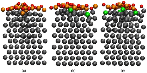 Figure 2. The MD snapshots at 973 K and θ = 1.0 ML for the (a) clean surface, (b) 18.75 at.% Si-segregated surface and (c) 25.0 at.% Si-segregated surface. Colour code is the same as in Figure. 1.