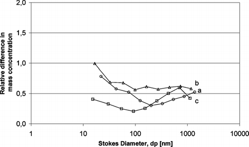 FIG. 9 Relative difference of mass concentration of aerosol particles (with electric field/without electric field) using ELPI: (a) KCl with/KCl without, (b) K2 SO4 with/K2 SO4 without, (c) ZnCl2 with/ZnCl2 without.