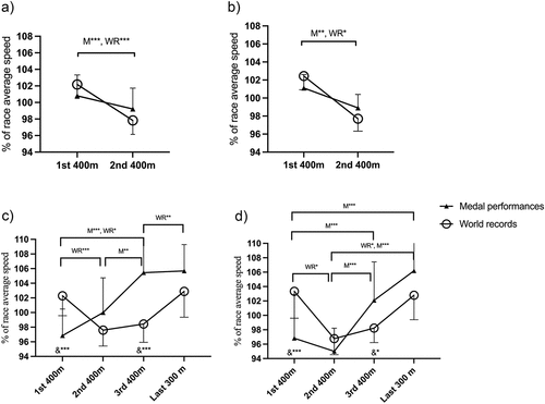 Figure 1. Mean and standard deviation of the average race speed during men’s (a) and women’s 800 m (b) and men’s (c) and women’s 1,500 m (d) World Record (WR) and medal performances, *p ≤ 0.05, **p ≤ 0.005, and ***p ≤ 0.001. Differences in lap speed between groups (medallist vs. WR) were noted with & ***p ≤ 0.001; & *p ≤ 0.05.