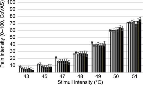 Figure 2 Mean pain scores in response to the 49 focused analgesia selection test stimuli by stimulus order.