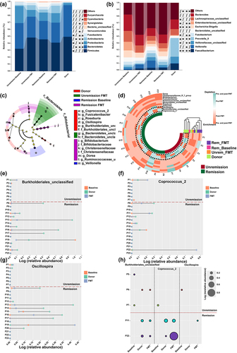 Figure 3. The composition of bacterial (a) phyla and (b) genera in the donor group and rCDI patient group before and after receiving FMT treatment. *Indicates a significant difference compared with the donor group (p < 0.05), and the p value was obtained by ANOVA design. (c) LEfSe cladogram presented the characteristic microbes of donors and patients with or without FMT response. (d) Heatmap showed the colonization antagonism of characteristic microbes. The relative abundance of (e) Burkholderiales_unclassified, (f) Coprococcus_2, and (g) Oscillospira in rCDI patients and their donors. (h) Five patients received enterobacteria transplantation from donor CH.