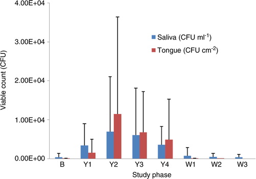 Fig. 3 Averaged count of colony-forming units of Lactobacillus casei Shirota isolated on LcS Select medium from saliva (CFU ml−1) and tongue plaque (CFU cm−2) obtained from 21 participants at weekly intervals: baseline (B), weeks 1–4 of the probiotic intervention period (Y1–Y4), and weeks 1–3 of the washout period (W1–W3). Error bars represent standard deviation.