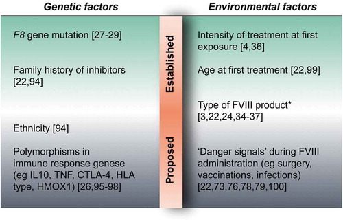 Figure 2. Risk factors of inhibitor formation in hemophilia A [Citation3,Citation4,Citation22,Citation24,Citation26–Citation29,Citation34–Citation37,Citation73,Citation76,Citation78,Citation79,Citation94–Citation100].Indicative overview of genetic and environmental risk factors in relation to the level of evidence. *The role of FVIII product type and the risk of inhibitor development is a highly debated issue, whereby recent studies are unequivocal.